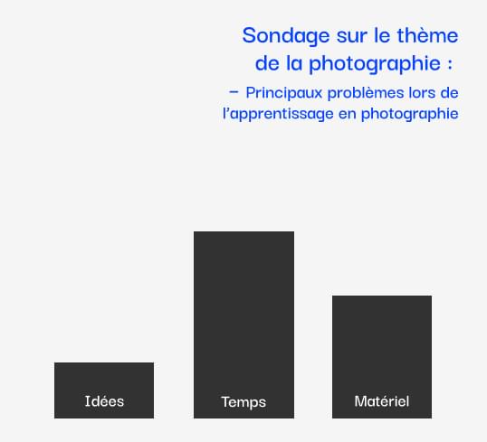 Résultats du sondage